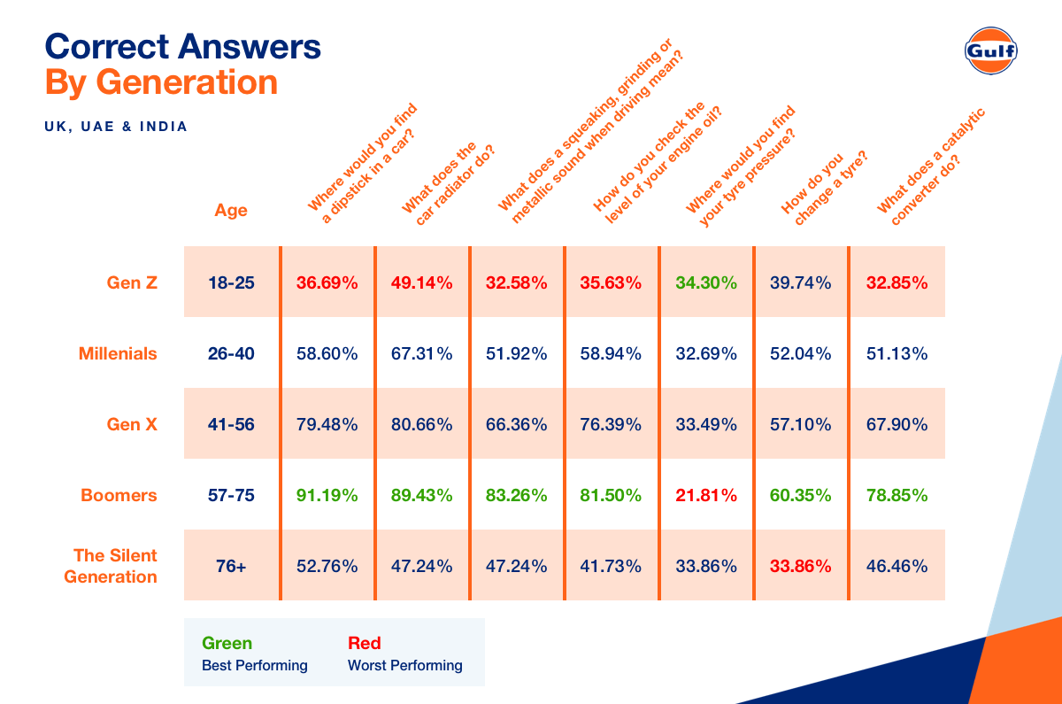 Correct Answers by Generation (Overall Comparison)