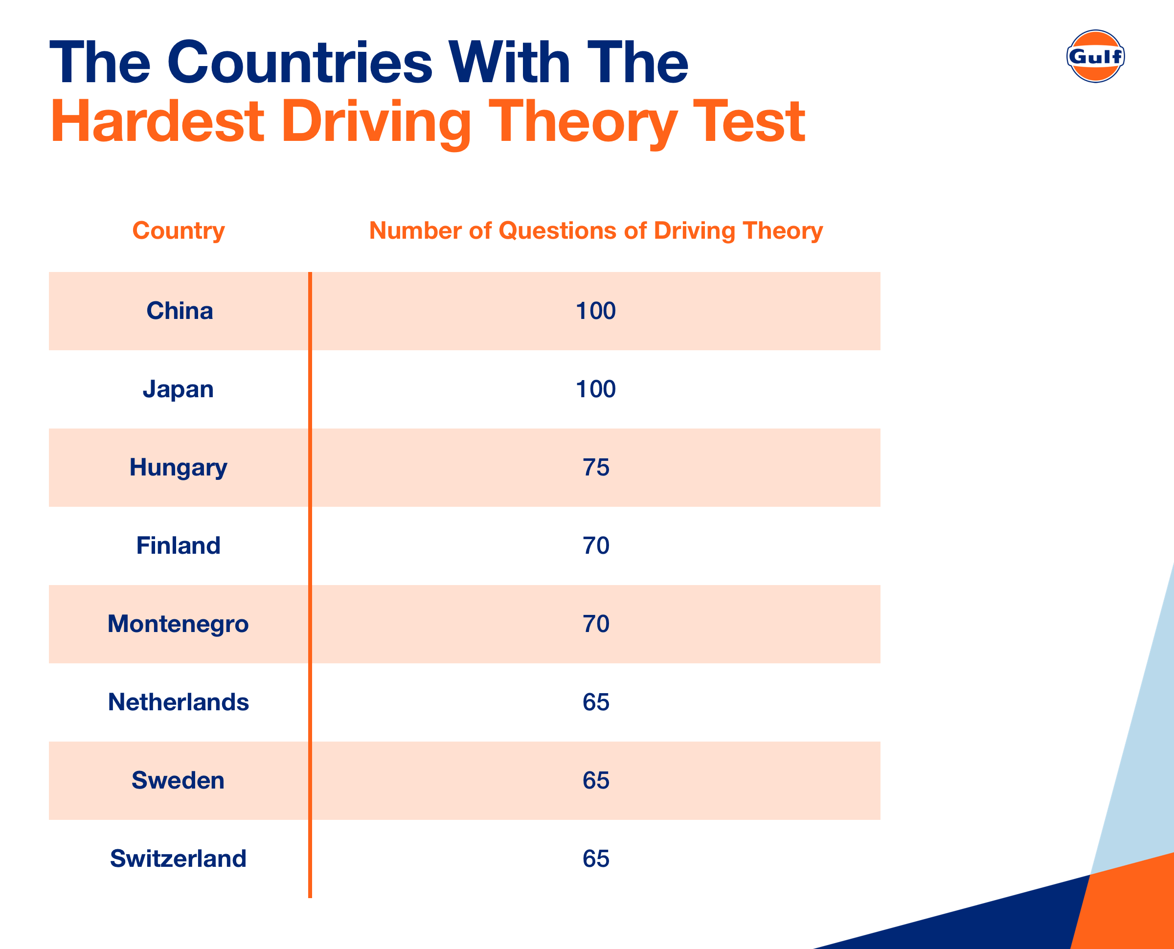 The Countries With The Hardest Driving Theory Test