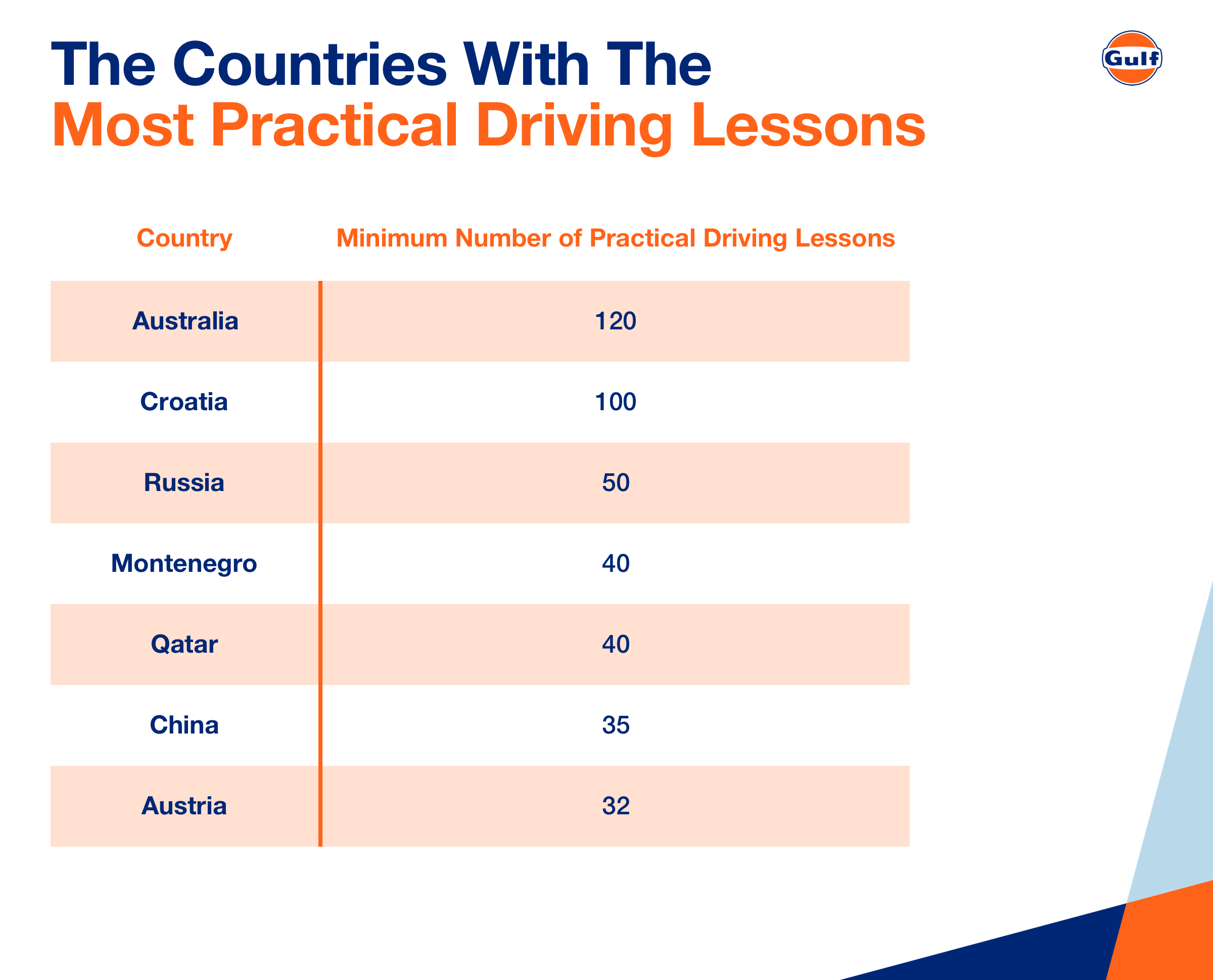 The Countries With The Most Practical Driving Lessons