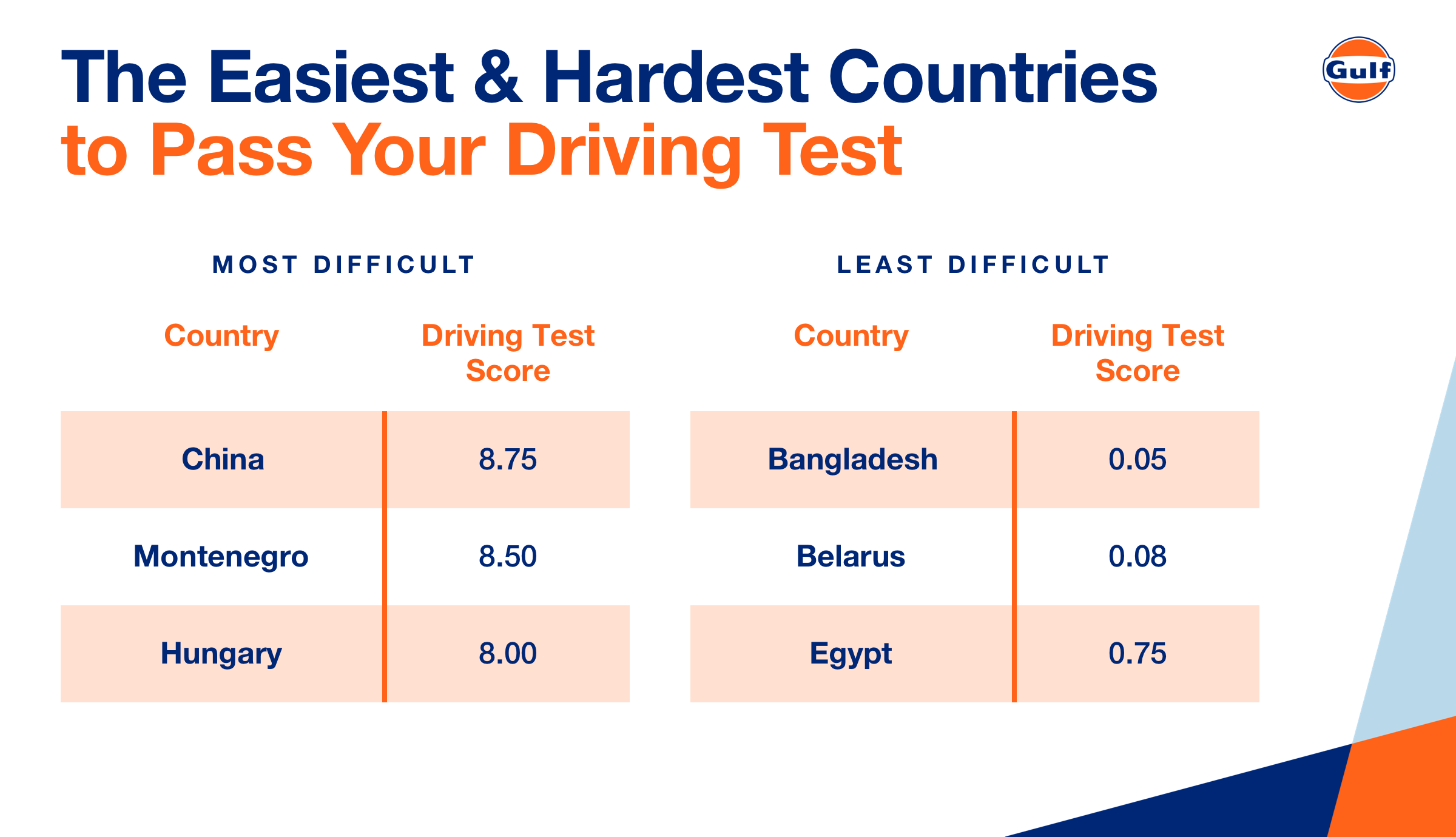 The Easiest &amp; Hardest Countries to Pass Your Driving Test